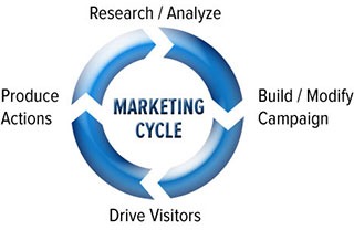 Marketing circle chart
