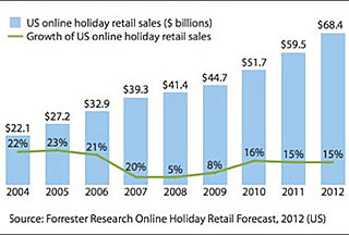 Internet sales bar chart