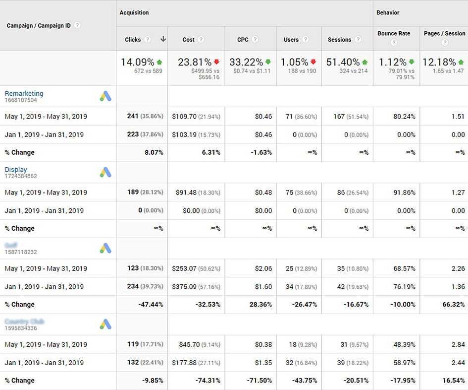 Chart showing stats from both SEO and PPC, January to May
