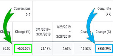 chart showing increase in conversions, thumbnail