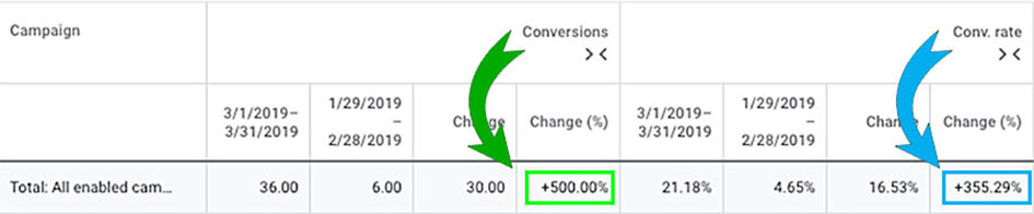 chart showing increase in conversions