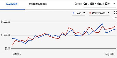 Chart showing steady improvement over 18 months, thumbnail