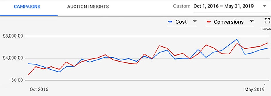 Chart showing steady improvement over 18 months