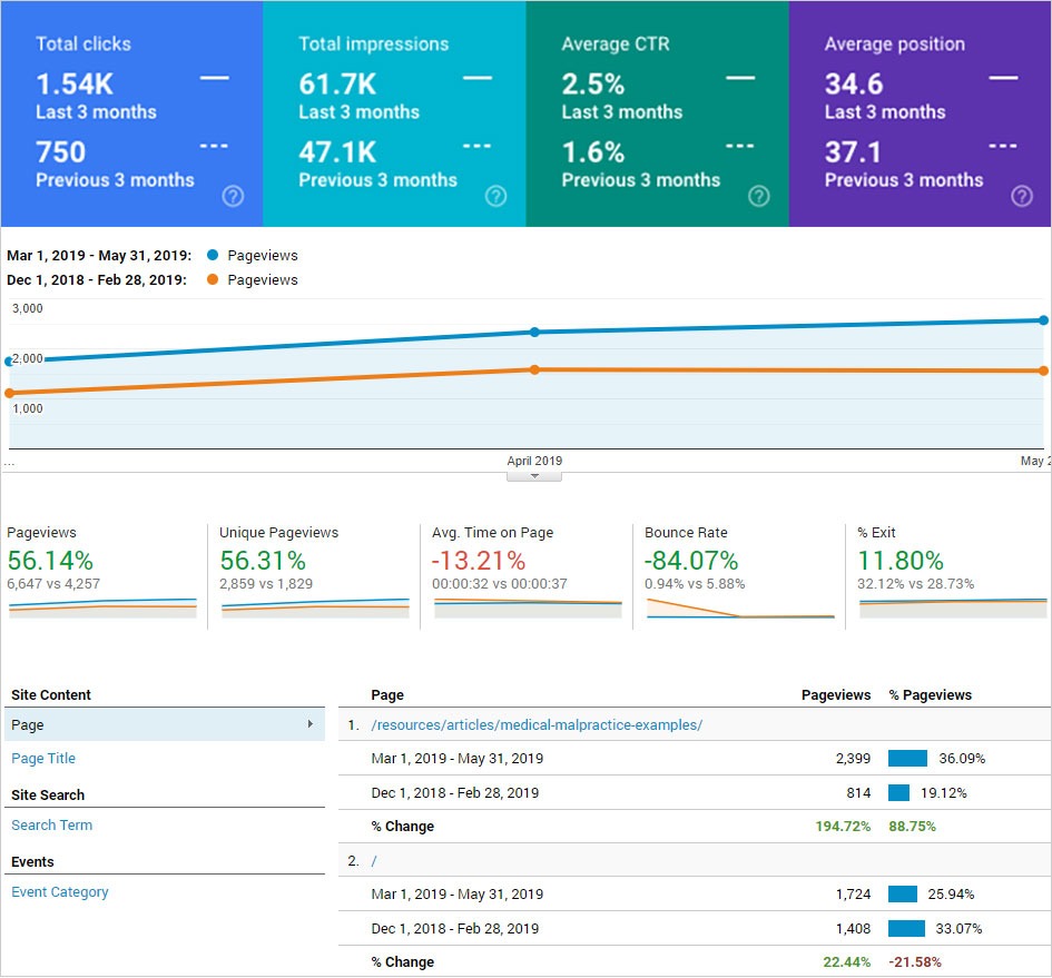 Composite of Google Search Console and Analytics data