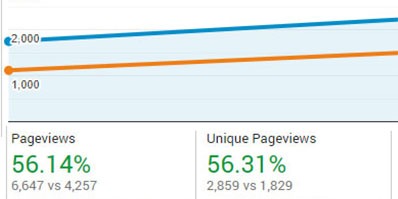 Composite of Google Search Console and Analytics data snapsnot