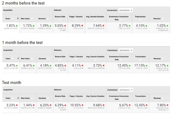 30 Days Without PPC: The Negative Effects of Pausing Google Ad Campaigns