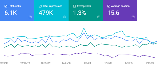 Screenshot of data from Google Search Console
