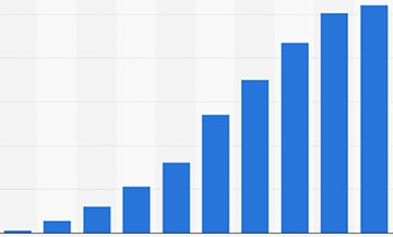 Bar graph of web traffic increase