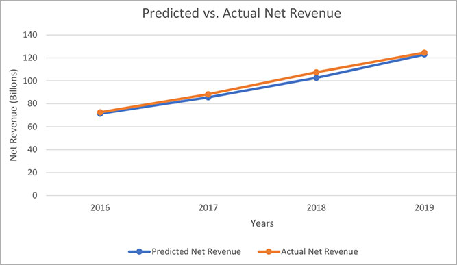 chart of predicted vs actual revenue