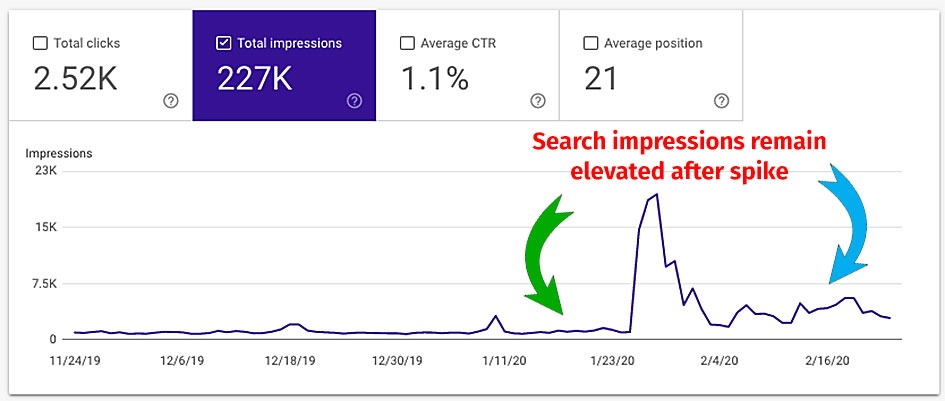 Graphic showing a traffic spike