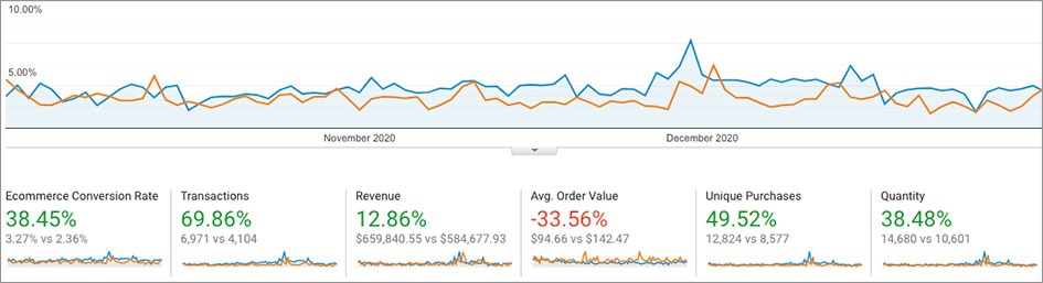 Year-over-Year comparison of Analytics