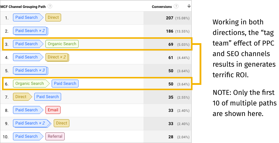 Conversion attribution table