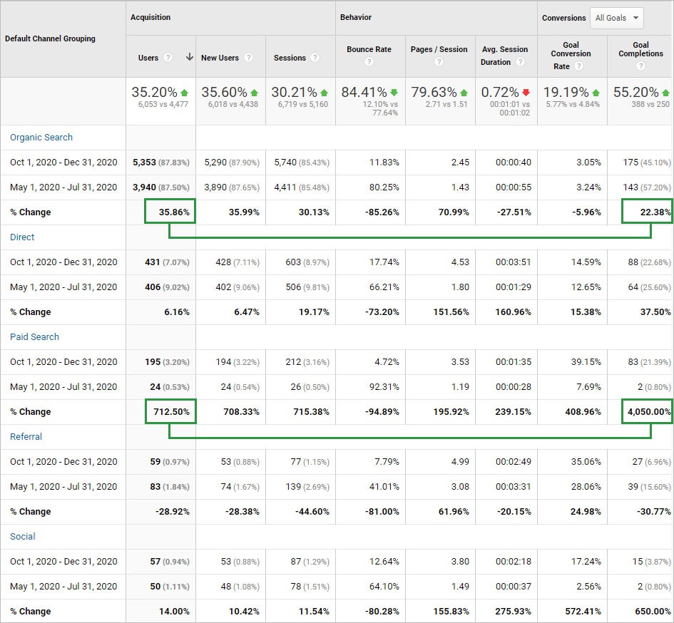 Conversion Increase table