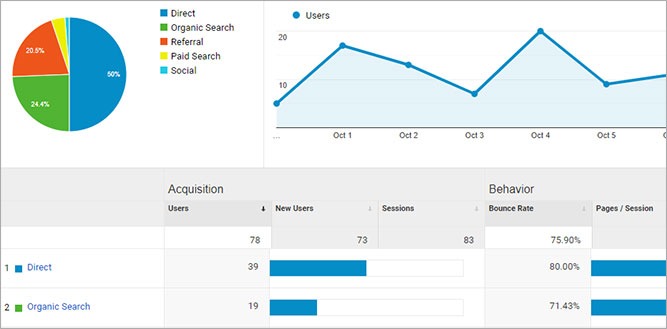 Google Analytics statistics chart