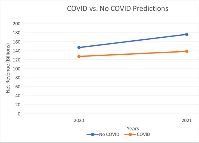 chart of covid vs no covid predictions