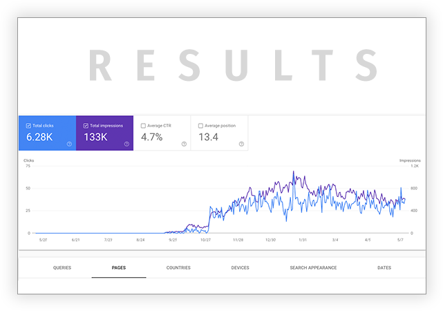 Graph showing improved analytics results